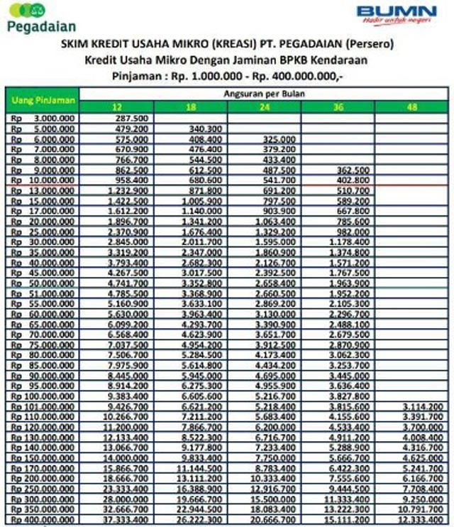 Tabel Pinjaman Pegadaian Jaminan BPKB Motor