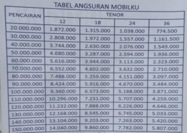 Tabel Pinjaman WOM Jaminan BPKB Mobil